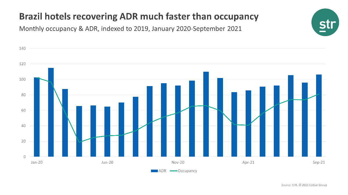 Brazil hotel ADR higher than 2019 levels