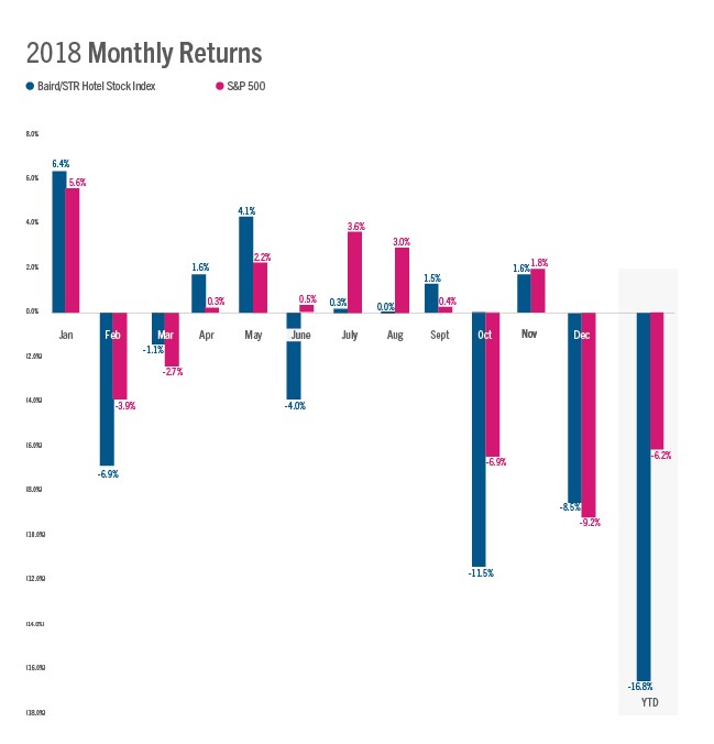 Baird/STR Hotel Stock Index drops 8.5% in December, ends year down 16.8% 