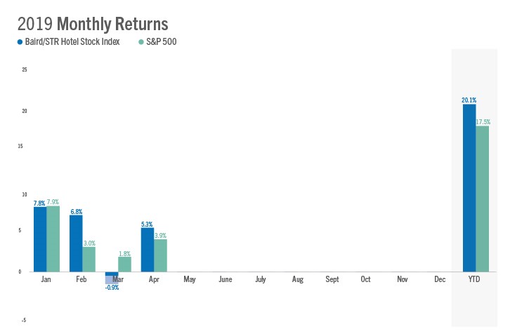 Baird/STR Hotel Stock Index jumps 5.3% in April