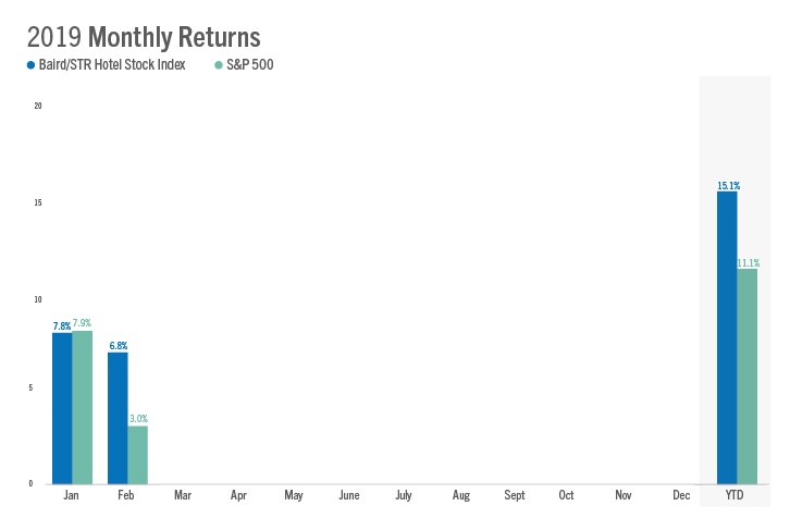 Baird/STR Hotel Stock Index rises 6.8% in February 