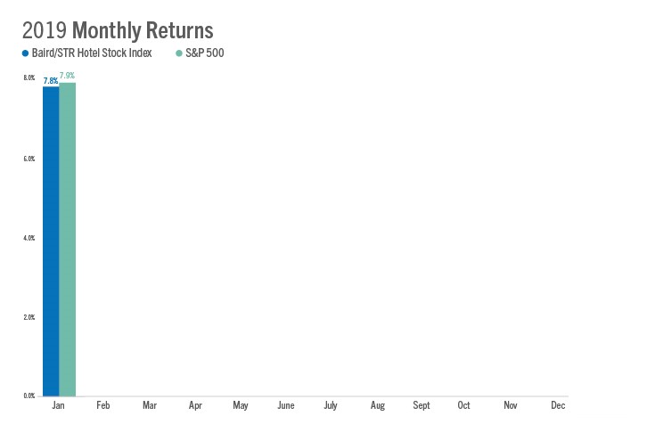 Baird/STR Hotel Stock Index up 7.8% in January 