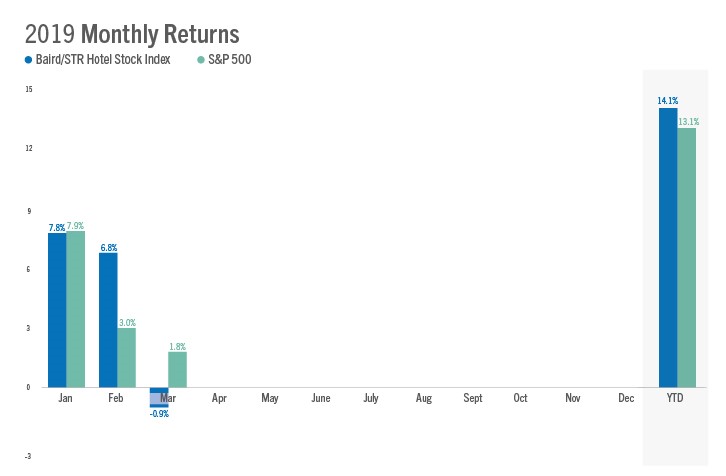 Baird/STR Hotel Stock Index down 0.9% in March