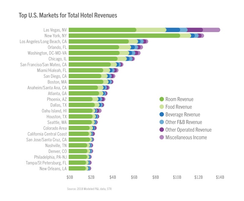 STR: U.S. hotel profits hit all-time high, labor costs outgrowing revenues - markets