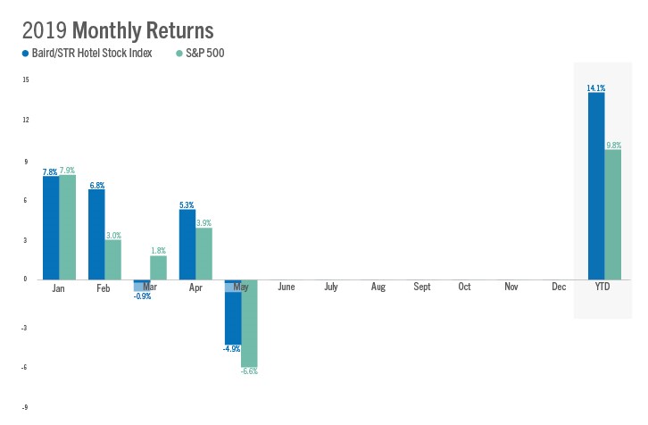 Baird/STR Hotel Stock Index drops 4.9% in May