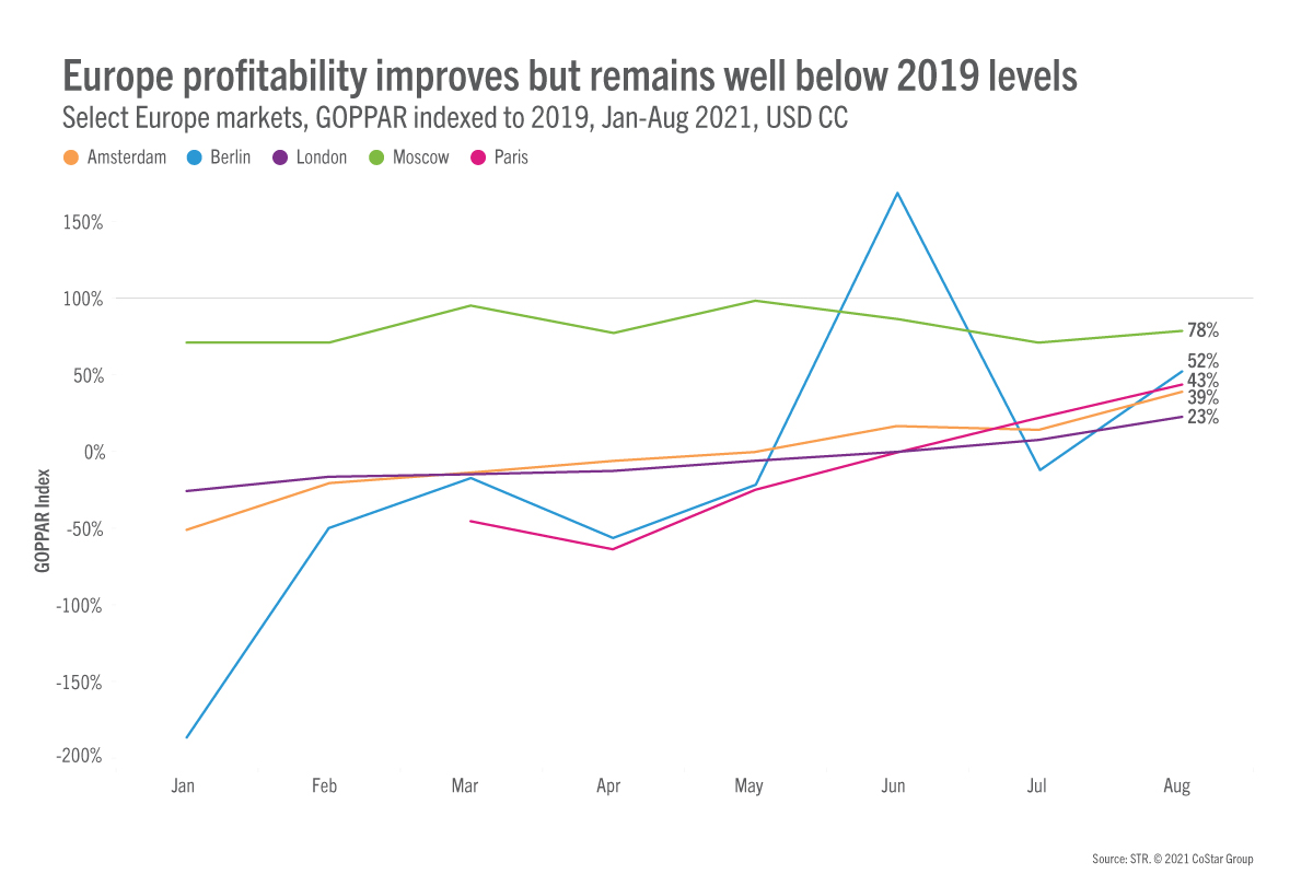 Europe’s key hotel markets show improved profitability 
