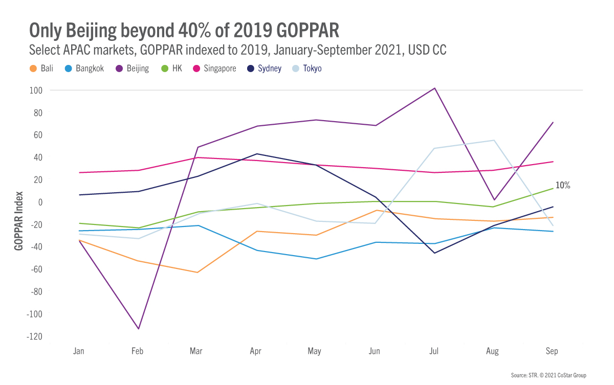 Profitability in Asia Pacific hotel markets well below pre-pandemic levels