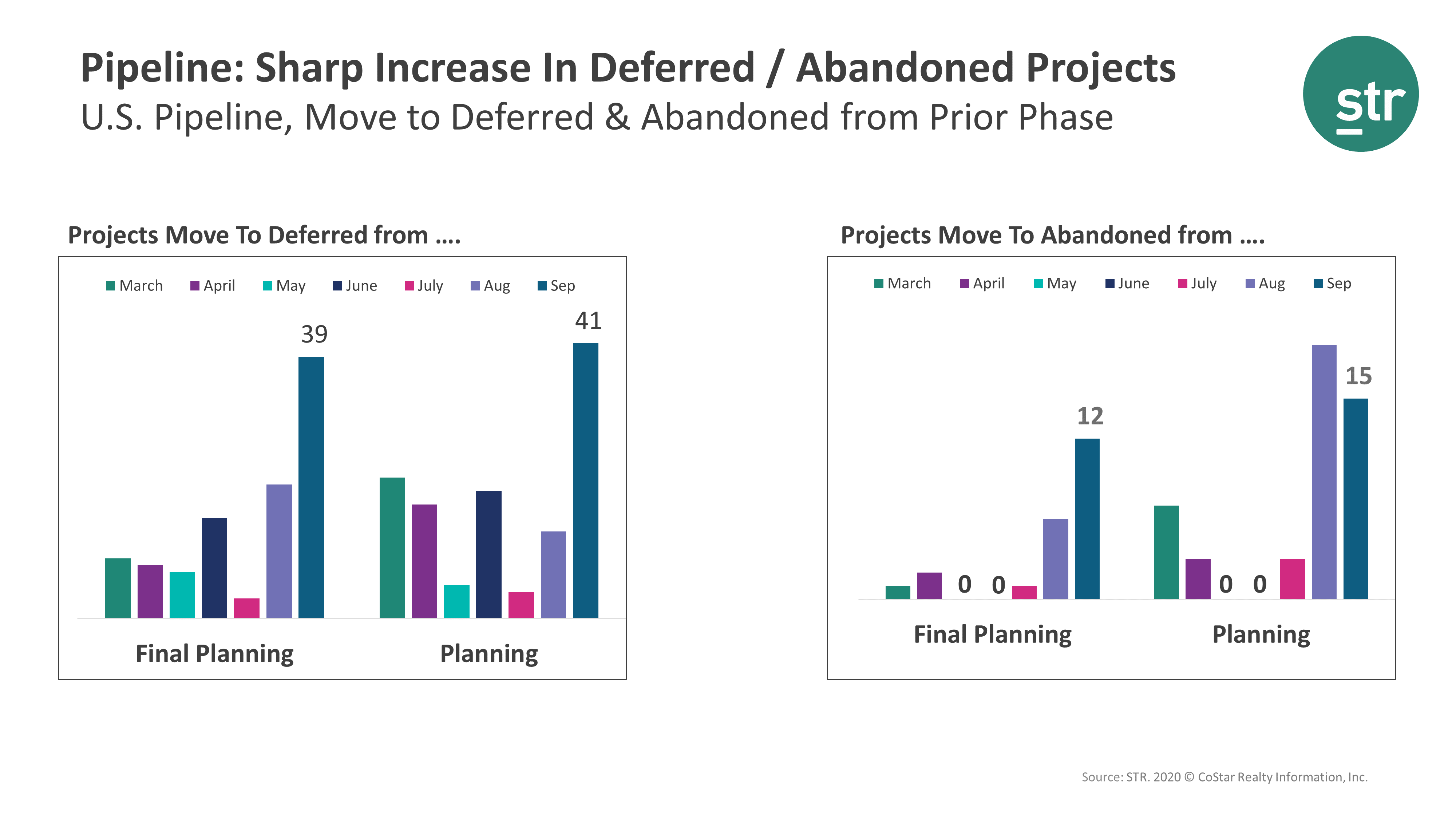 Abandoned/Deferred