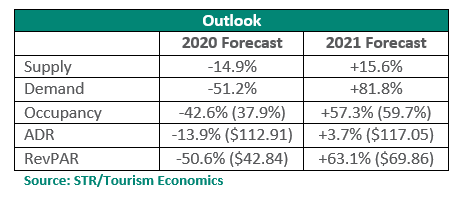 US Forecast - March