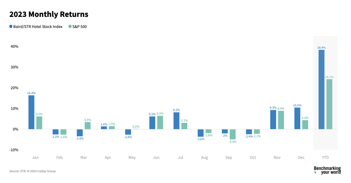 Hotel Stock Index - December