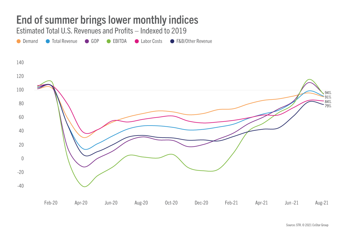 U.S. hotel profitability dipped in August