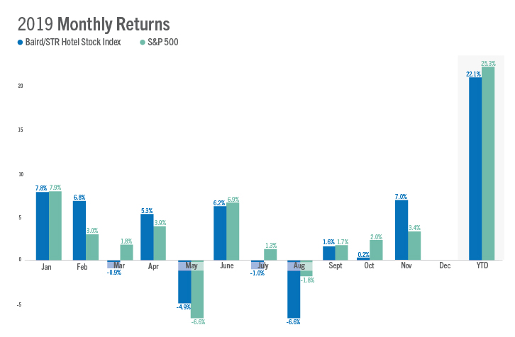 Hotel Stock Index November