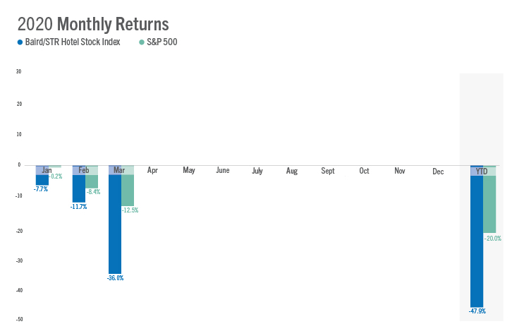 March Hotel Stock Index chart