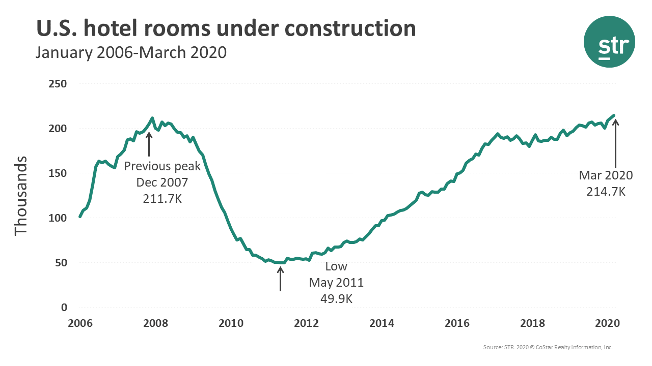 US in construction chart