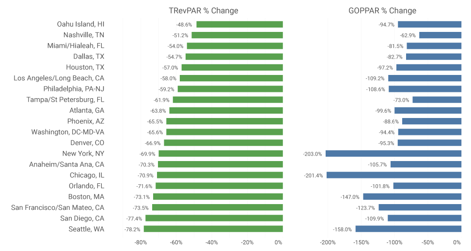 Top markets chart