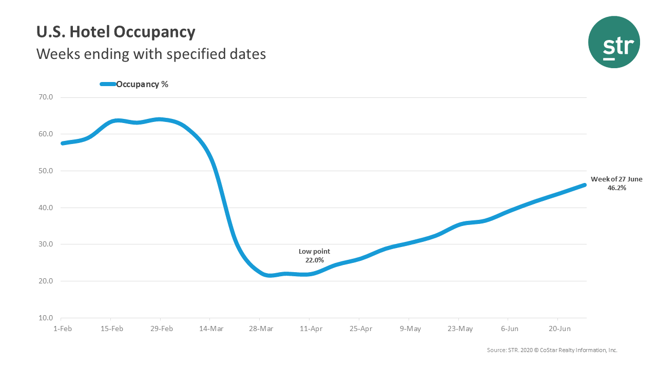 Occupancy chart