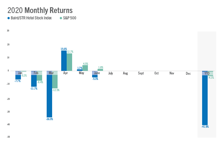 June Hotel Stock Index