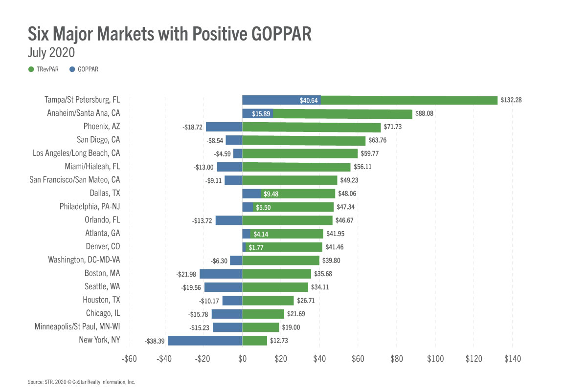 Six major markets