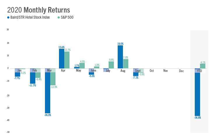 Hotel Stock Index September