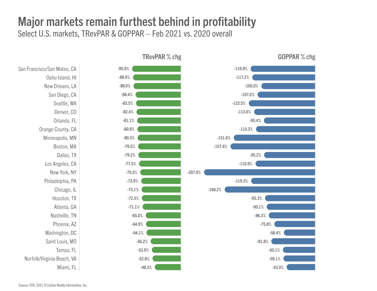 Markets chart