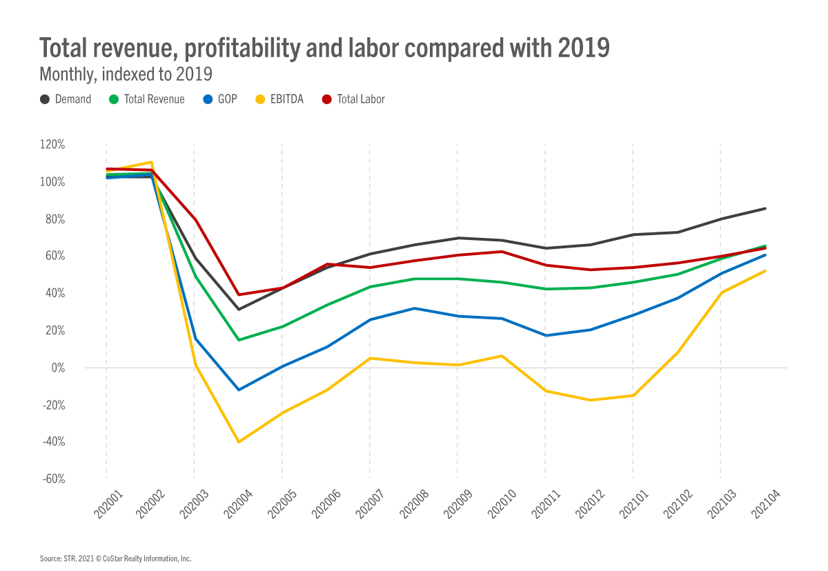 Profitability chart