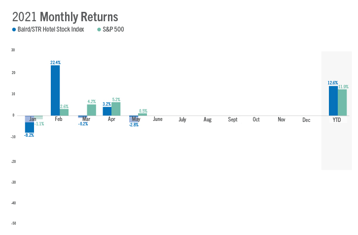 Hotel Stock Index - May