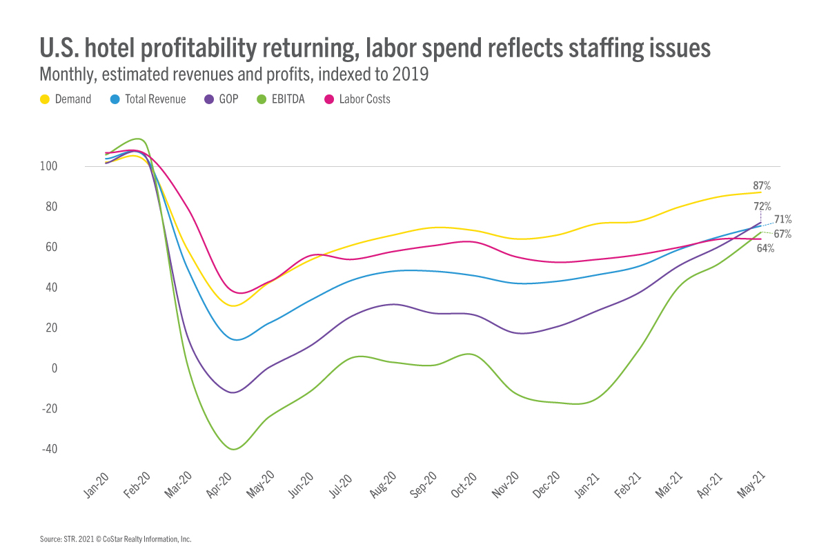 Profitability