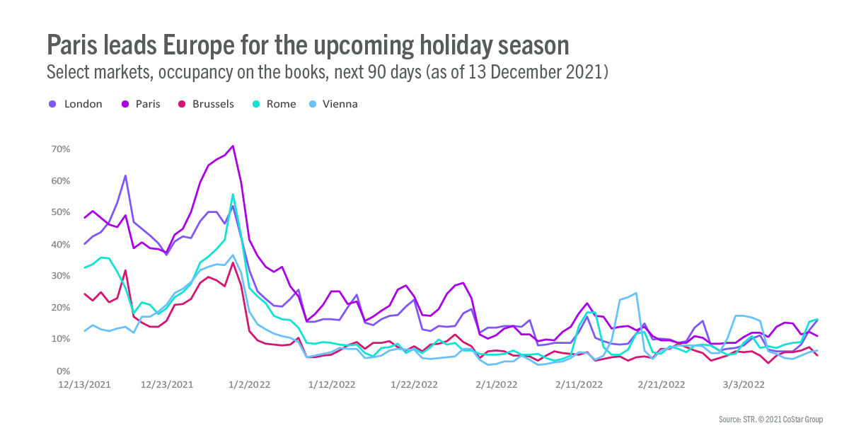 Paris leads Europe in New Year’s hotel booking levels