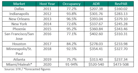 Super Bowl 2020 hotel forecast