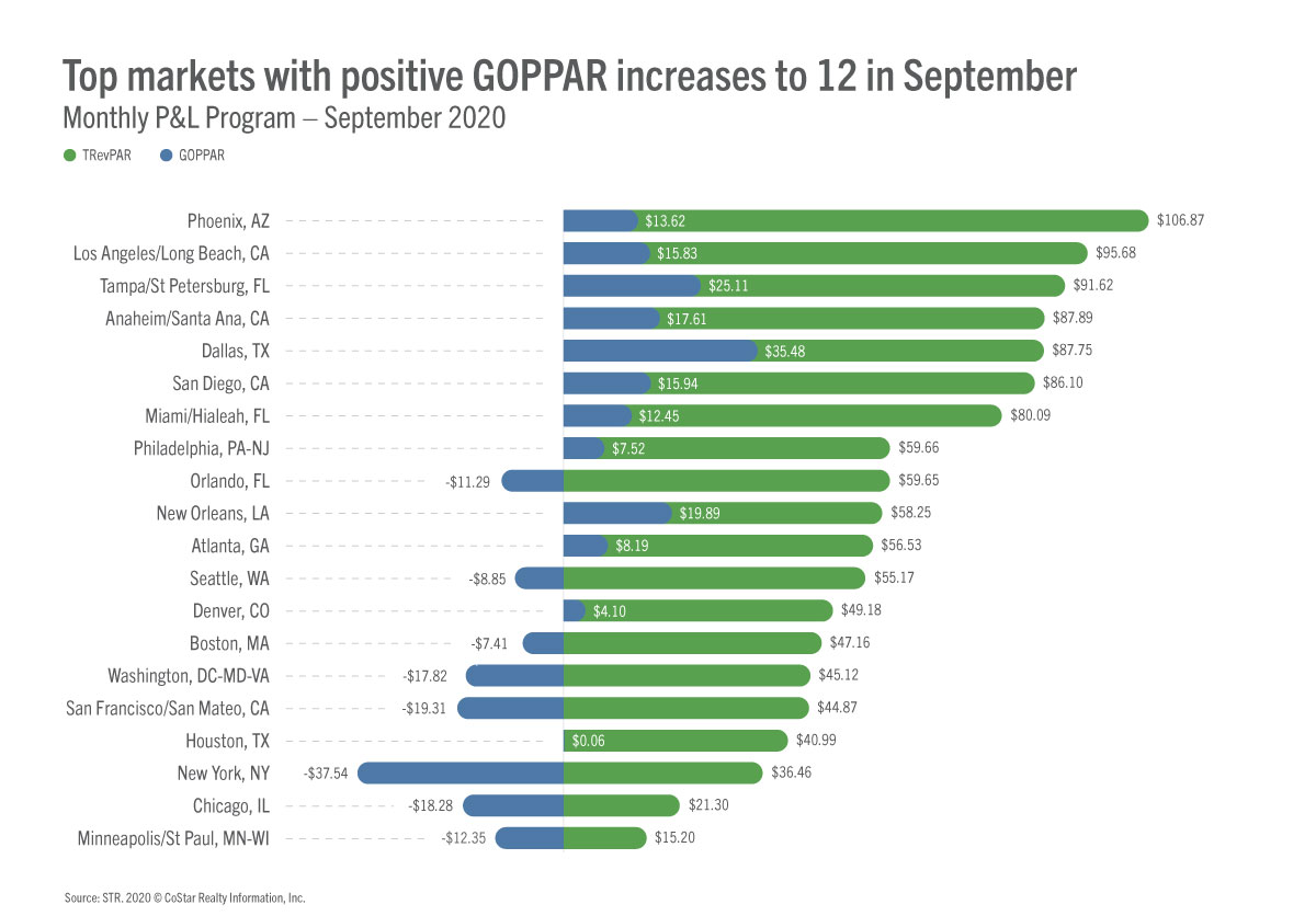 Top markets GOPPAR