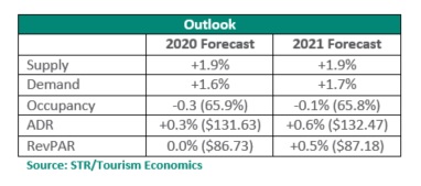 US forecast