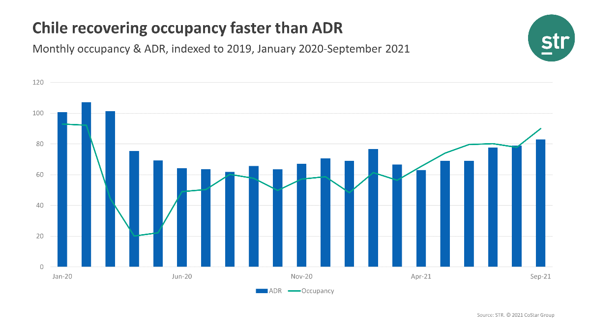 Chile hotel occupancy nearing pre-pandemic levels 