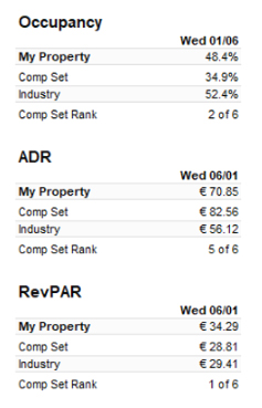 Occupancy | ADR | RevPAR