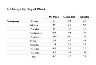 Hotel benchmarking by group type chart