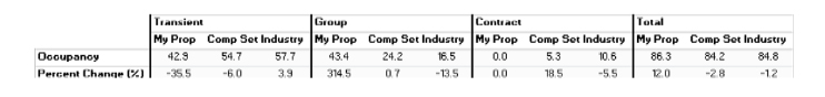 Hotel benchmarking by group type chart