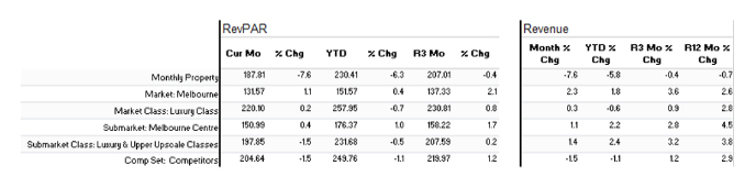 Hotel benchmarking - RevPAR  and revenue chart