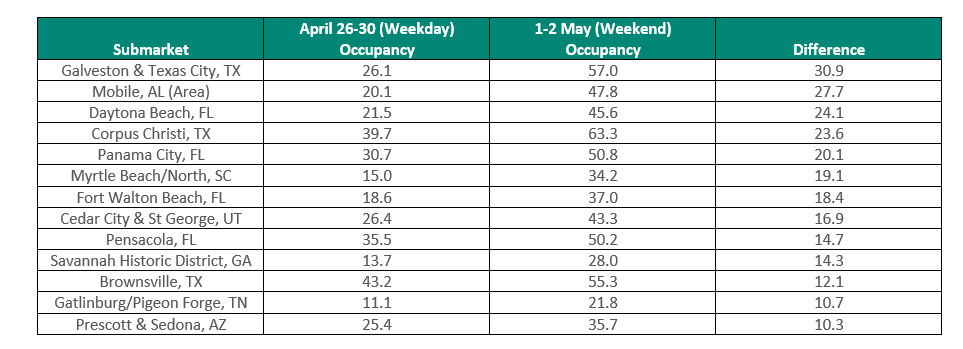 Submarket chart