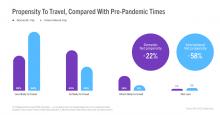 Propensity To Travel, Compared With Pre-Pandemic Times