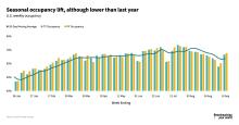 Seasonal occupancy lift although slower than last year