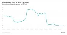 Qatar bookings rise for World Cup period - chart